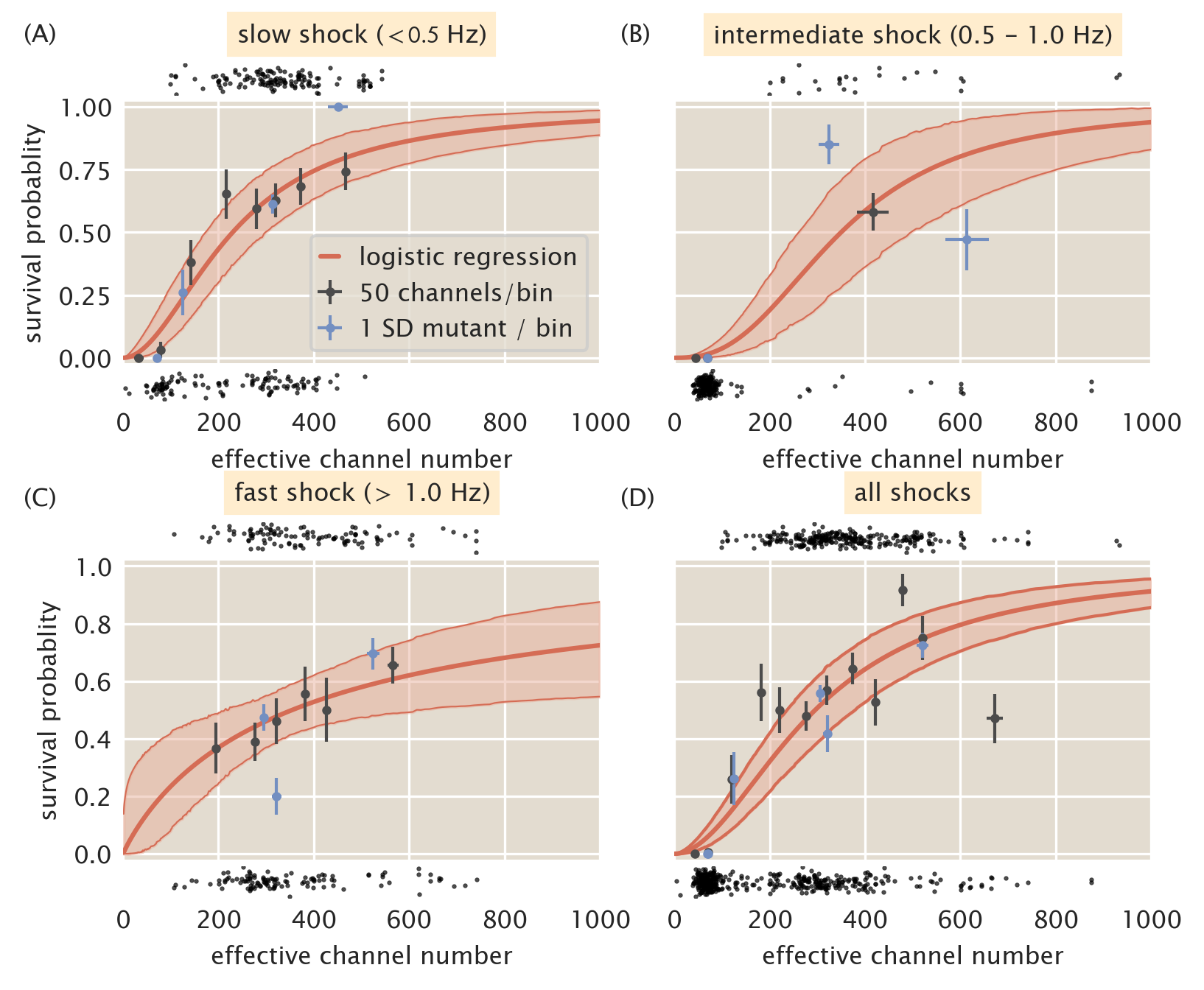 Figure 5: Coarse graining shock rates into different groups. Estimated survival probability curve for slow (A), intermediate (B), and fast (C) shock rates. (D) Estimated survival probability curve from pooling all data together, ignoring varying shock rates. Red shaded regions correspond to the 95% credible region of the survival probability estimated via logistic regression. Black points at top and bottom of each plot represent single-cell measurements of cells which survived and died, respectively. Black points and error bars represent survival probability calculations from bins of 50 channels per cell. Blue points represent the survival probability for a given Shine-Dalgarno mutant. Horizontal error bars are the standard error of the mean with at least 25 measurements and vertical error bars signifies the uncertainty in the survival probability from observing n survival events out of N total measurements.