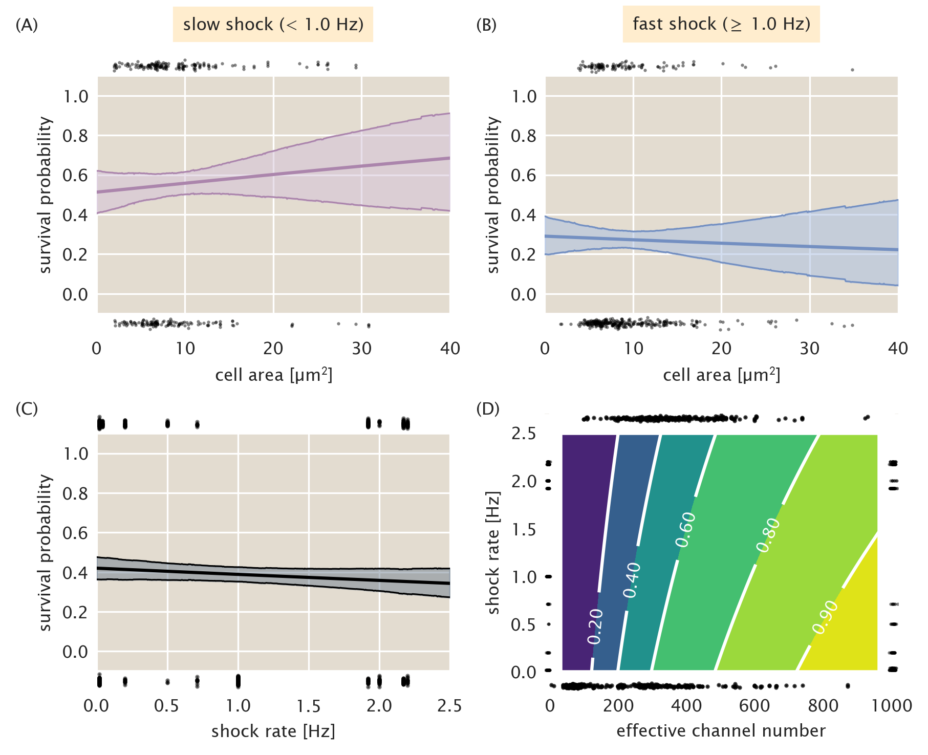 Figure 7: Survival probability estimation using alternative predictor variables. (A) Estimated survival probability as a function of cell area for the slow shock group. (B) Estimated survival probability as a function of cell area for the fast shock group. (C) Estimated survival probability as a function shock rate. Black points at top and bottom of plots represent single-cell measurements of cells who survived and perished, respectively. Shaded regions in (A) - (C) represent the 95% credible region. (D) Surface of estimated survival probability using both shock rate and effective channel number as predictor variables. Black points at left and right of plot represent single-cell measurements of cells which survived and died, respectively, sorted by shock rate. Points at top and bottom of plot represent survival and death sorted by their effective channel copy number. Labeled contours correspond to the survival probability.