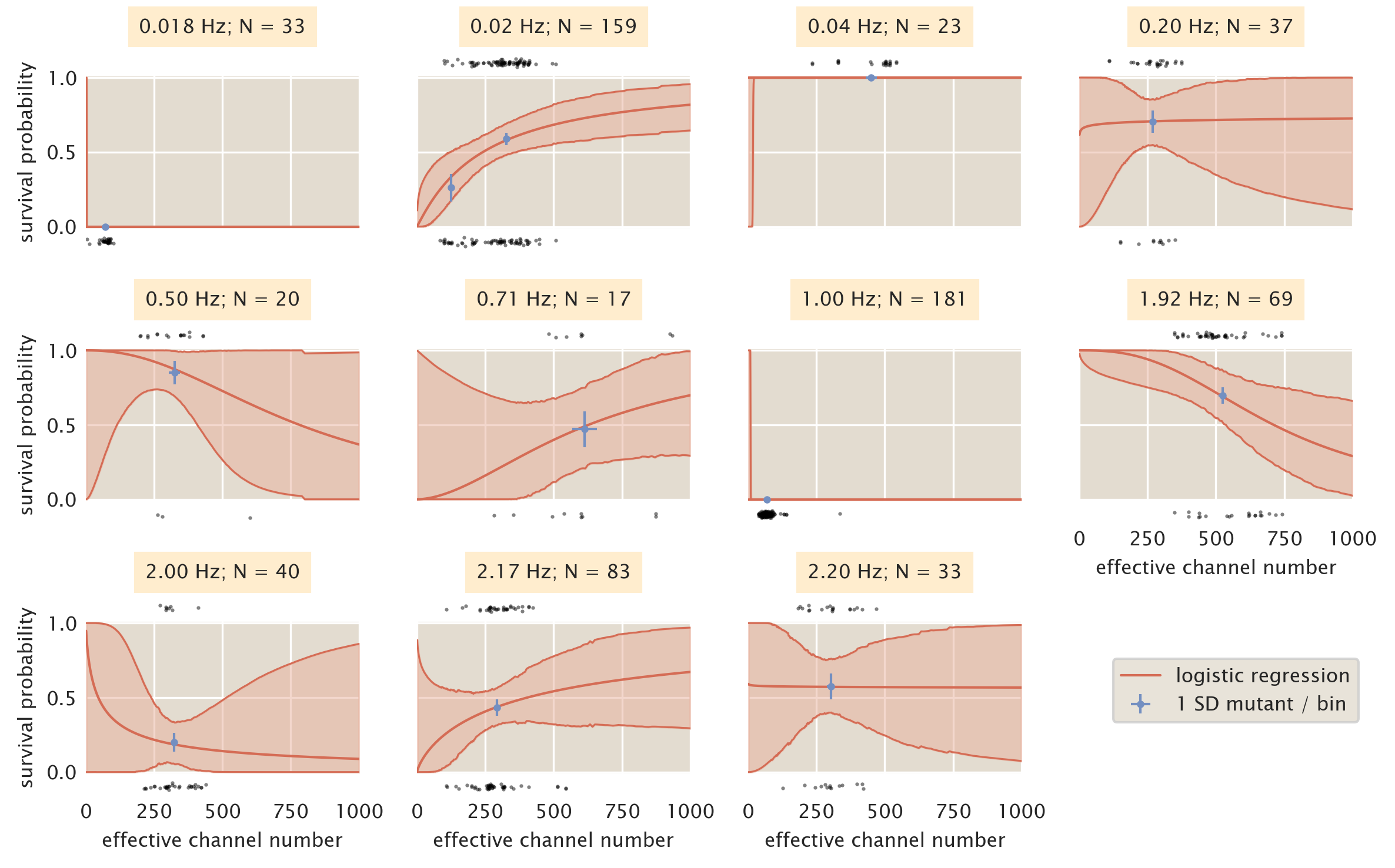 Figure 4: Binning by individual shock rates. Survival probability estimates from logistic regression (red lines) and the computed survival probability for all SD mutants subjected to that shock rate (blue points). Black points at top and bottom of each plot correspond to single cell measurements of survival (top) and death (bottom). Red shaded regions signify the 95% credible region of the logistic regression. Horizontal error bars of blue points are the standard error of the mean channel copy number. Vertical error bars of blue points correspond to the uncertainty in survival probability by observing n survival events from N single-cell measurements.